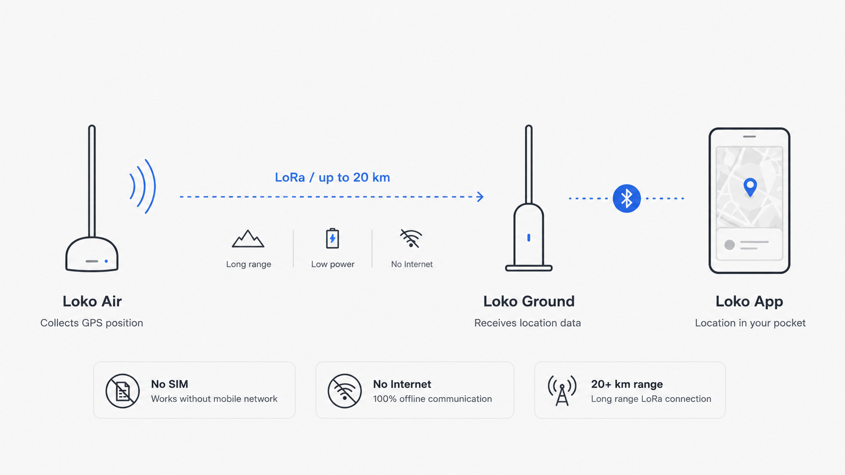 P2P Communication Flow - Loko Air to Ground Unit to Phone