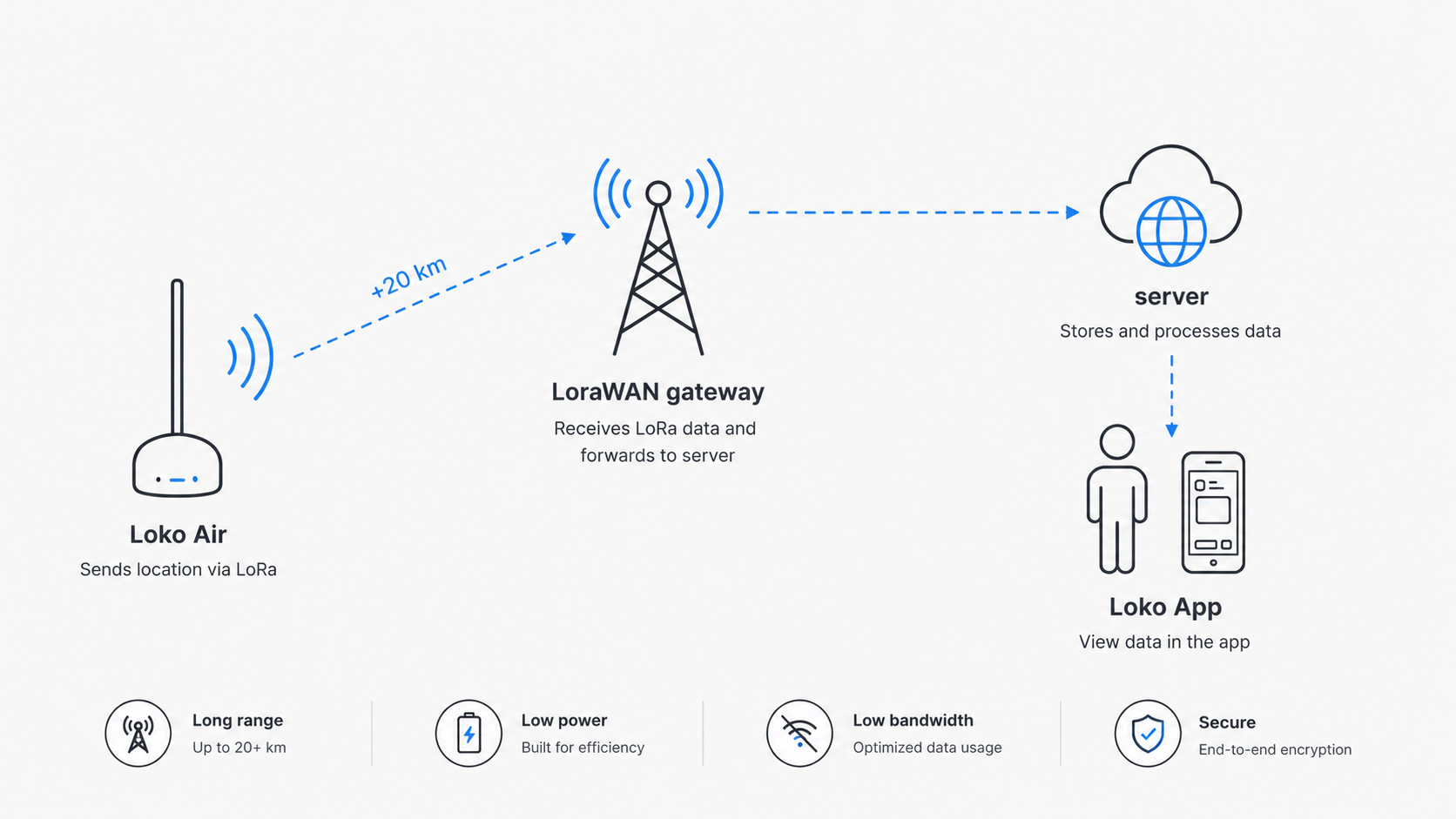 LoRaWAN Network Flow - Loko Air to Gateway to Cloud