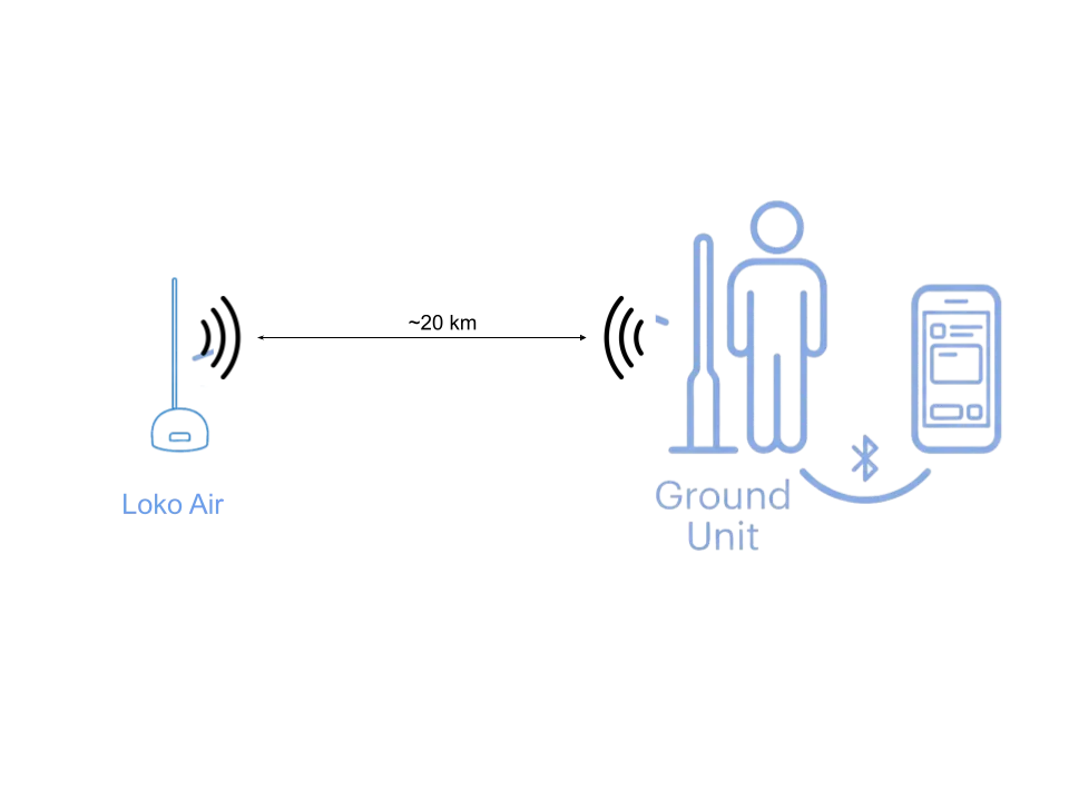 LoRa Radio Technology