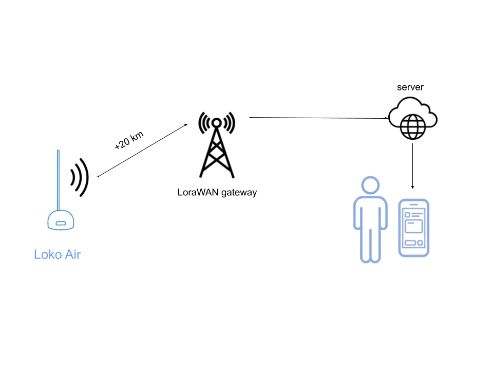 LoRaWAN Setup Configuration