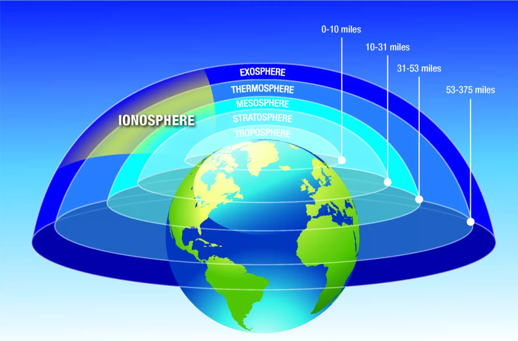 Earth's Ionosphere and Atmosphere